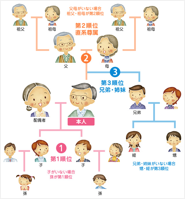 相続人の範囲