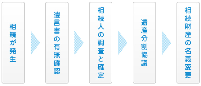 相続手続きの主な流れ